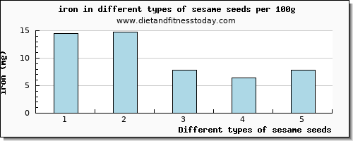 sesame seeds iron per 100g
